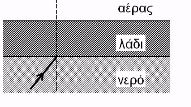 ΘΕΜΑ Β Β1. Ακτίνα μονοχρωματικοΰ φωτός, προερχόμενη από πηγή που βρίσκεται μέσα στο νερό, προσπίπτει στη διαχωριστική επιφάνεια νερού - αέρα υπό γωνία ίση με την κρίσιμη.