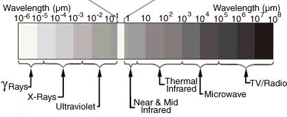 Ηλεκτρομαγνητική Ακτινοβολία (EMR) visible / near infrared ('optical') (400-700nm / 700-1500nm) thermal infrared (8.5-12.
