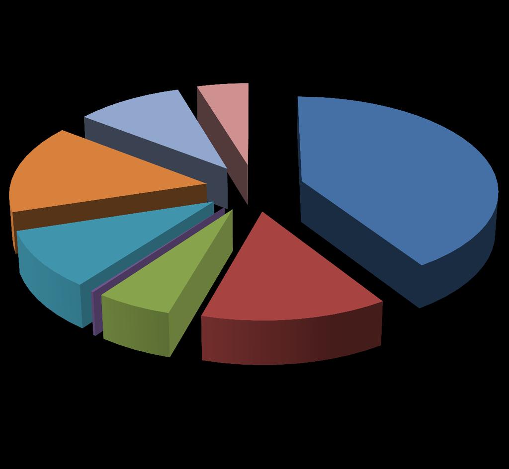 Κατανομή Αιτήσεων Εθνικών ΔΕ 2015 HUMAN NECESSITIES 10% 5% PERFORMING OPERATIONS, TRANSPORTING 15% 41% CHEMISTRY,