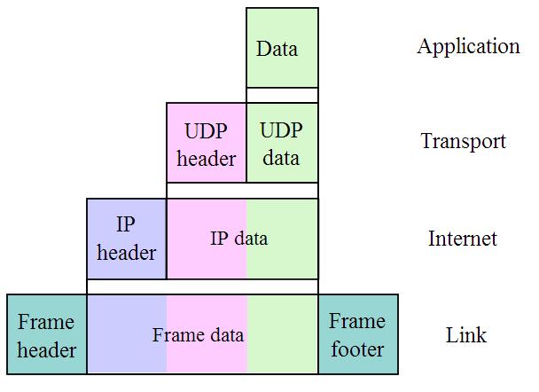 TCP/IP layer Το Snort λειτουργεί στα layers: