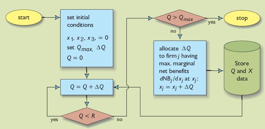 Διάγραμμα ροής ενός αλγορίθμου