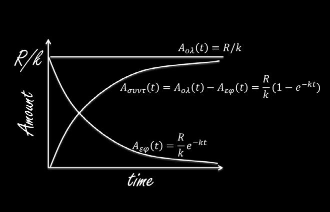 Αρχή της υπέρθεσης Σε γραμμικά μοντέλα η συνολική απόκριση ενός συνόλου από εισόδους στο σύστημα είναι το άθροισμα των αποκρίσεων της κάθε εισόδου χωριστά Δηλαδή δεν υπάρχει «συνέργεια» Ένας