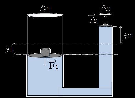 Από αρχή του Pascal η P μεταφέρεται αναλλοίωτη σε όλα τα σημεία του υγρού άρα στην επιφάνεια εμβαδού Α θα ασκηθεί η F: F=P A F= F A/A (Με την βοήθεια της αρχής του Pascal μπορούμε να