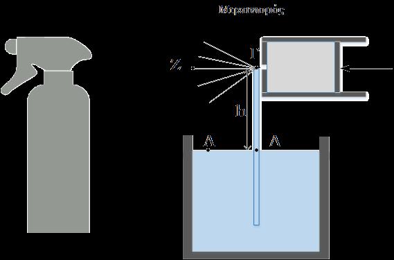 3 η Μεθοδολογία: «Ψεκαστήρι νερού» Στο ψεκαστήρι του νερού έχουμε ένα έμβολο το οποίο προσδίδει ταχύτητα στον αέρα ακριβώς πάνω από το σωλήνάκι του οποίου το άλλο άκρο είναι βυθισμένο σε υγρό που