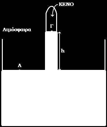 ον Η πίεση στο σημείο Α ισούται με την ατμοσφαιρική: PA=Pατμ 3 ον Η πίεση στο σημείο Β είναι ίση με την πίεση στο σημείο Α εφόσον βρίσκονται στο ίδιο οριζόντιο επίπεδο: PB =PA P Β =P υδρ ρ g h =Pατμ