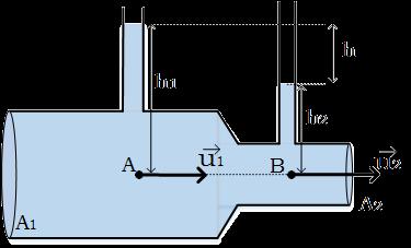 Προσοχή: Αφού Α(Α)>>Α(Γ) θεωρώ ua 0 ΠΡΟΣΟΧΗ: Στο σημείο Γ όπου το νερό έρχεται σε επαφή με τον ατμοσφαιρικό αέρα η πίεση ισούται ΜΟΝΟ με την Pατμ (PΓ =Pατμ) ρ g Η + Pατμ = ρ uγ + ρ g (H-h) + Pατμ uγ