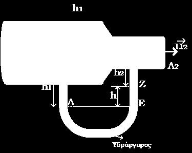 είναι: PΔ = ρν g h + P PΕ = ρν g h + ρhg g h + P Εξισώνοντας τα δεύτερα μέλη θα πάρουμε: ρν g h + P = ρν g h + ρhg g h + P P - P= ρν g (h-h) + ρhg g h h h = h P - P= -ρν g h + ρhg g h P - P= g h (ρhg