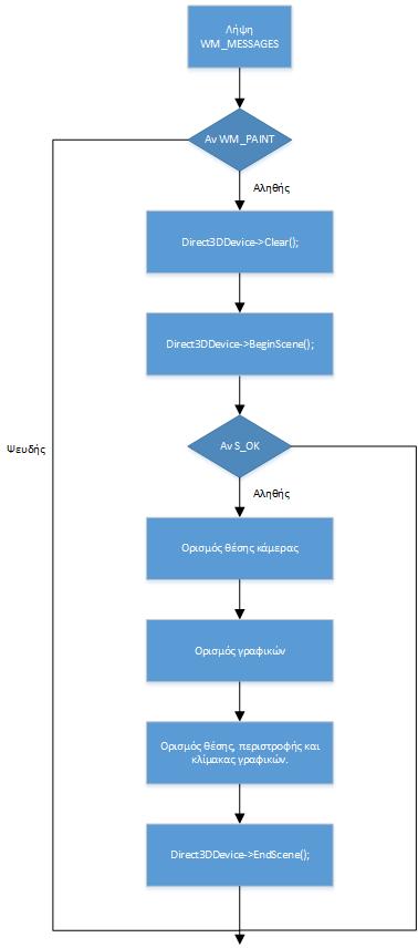 Προγραμματισμός σε περιβάλλον Windows Direct3DDevice->SetTransform( D3DTS_PROJECTION, &CameraMatrix ); και έτσι τα γραφικά θα απεικονίζονται από την οπτική γωνία που έχουμε ορίσει.