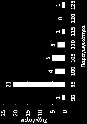 box and whisker plots (5 αριθμοί) Αν και το Excel δεν τα παρέχει, γίνονται εύκολα με το Quartile: Να βρεις τα