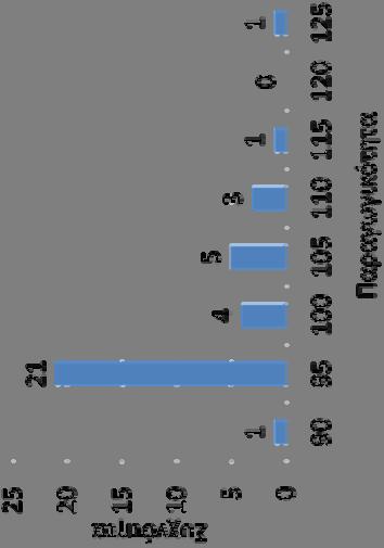25% των δεδομένων Λοξά δεξιά δεδομένα Σύγκρινε >