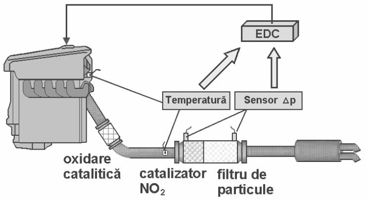 PRELEGEREA 14 Electronică pentru Automobile Oxidarea catalitică. Tratamentul care urmează prin oxidare catalitică provoacă o reducere a particulelor din hidrocarburi. Filtrele de particule.