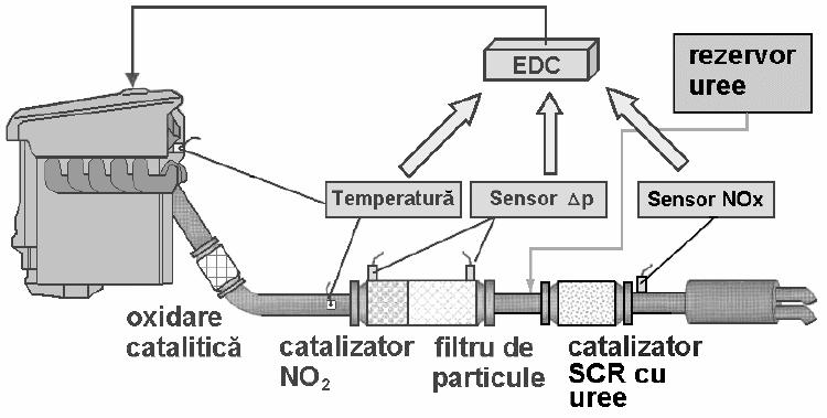 admisie o anumită cantitate de gaze arse din circuitul de evacuare. Funcţionarea valvei poate fi controlată electronic conform unei cartograme caracteristice.