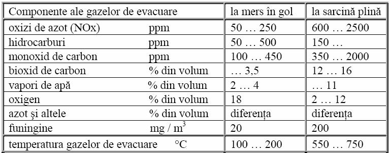 temperatura aerului. De asemenea se schimbă informaţii şi cu alte sisteme de control ale automobilului: ABS, antifurt, climatizare, tracţiune, etc.