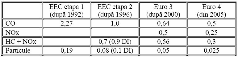 PRELEGEREA 14 Electronică pentru Automobile Poluanţii din gazele de evacuare Diesel Componentele poluante din gazele de evacuare, problemele şi modul de rezolvare sunt prezentate în cele ce urmează.