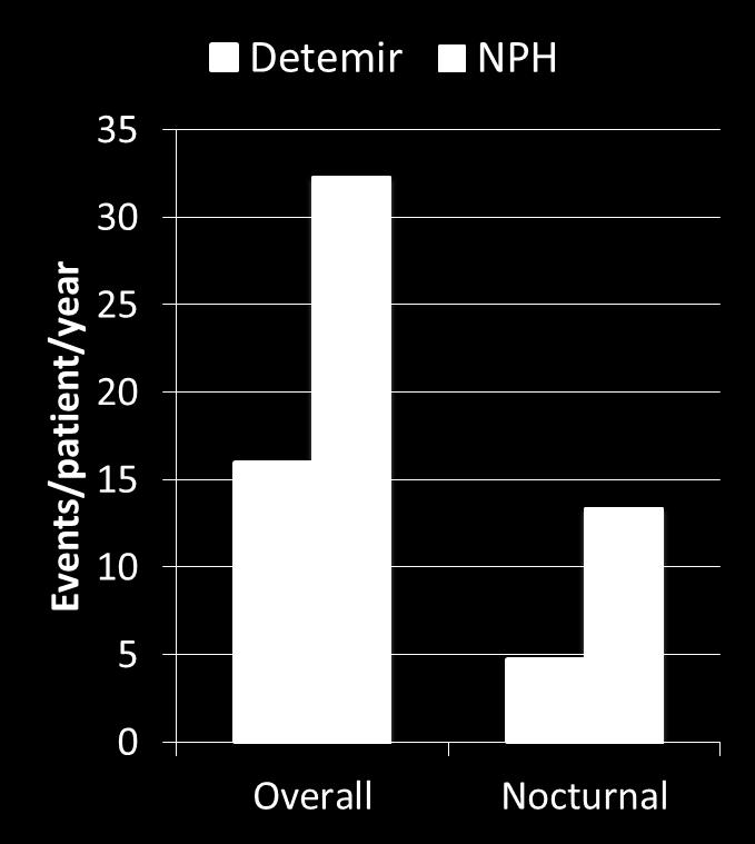 Λιγότερες υπογλυκαιμίες με τα βασικά ανάλογα vs. NPH * * * * Riddle et al.