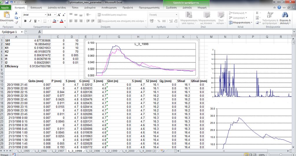 Παροχή (mm) Εικόνα 6.1 Χρήση του excel για προσομοίωση με το τελικό μοντέλο υδραυλικών αναλόγων. Στο Σχήμα 6.13 παρουσιάζεται η σύγκριση των δύο μοντέλων.
