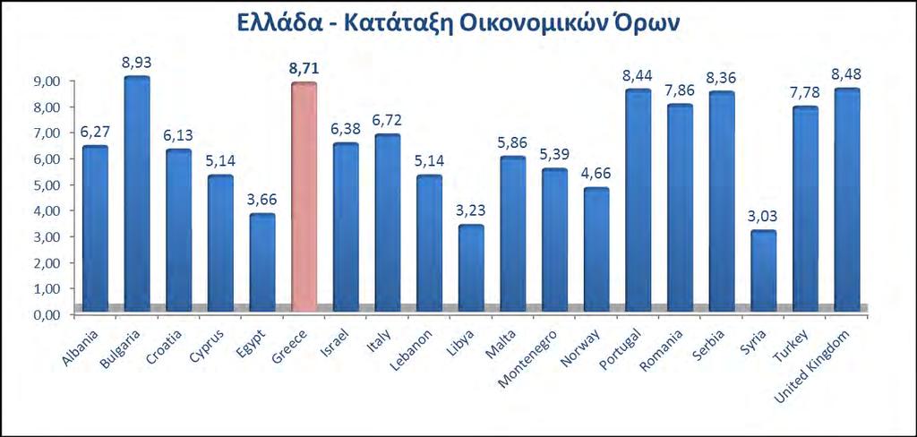 Οικονομικοί όροι (κατάταξη κατά IHS) Η Ελλάδα