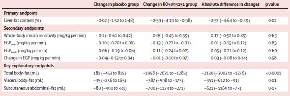 στη θεραπεία της ΝΑFLD (RCT Ib) Placebo (n=39)