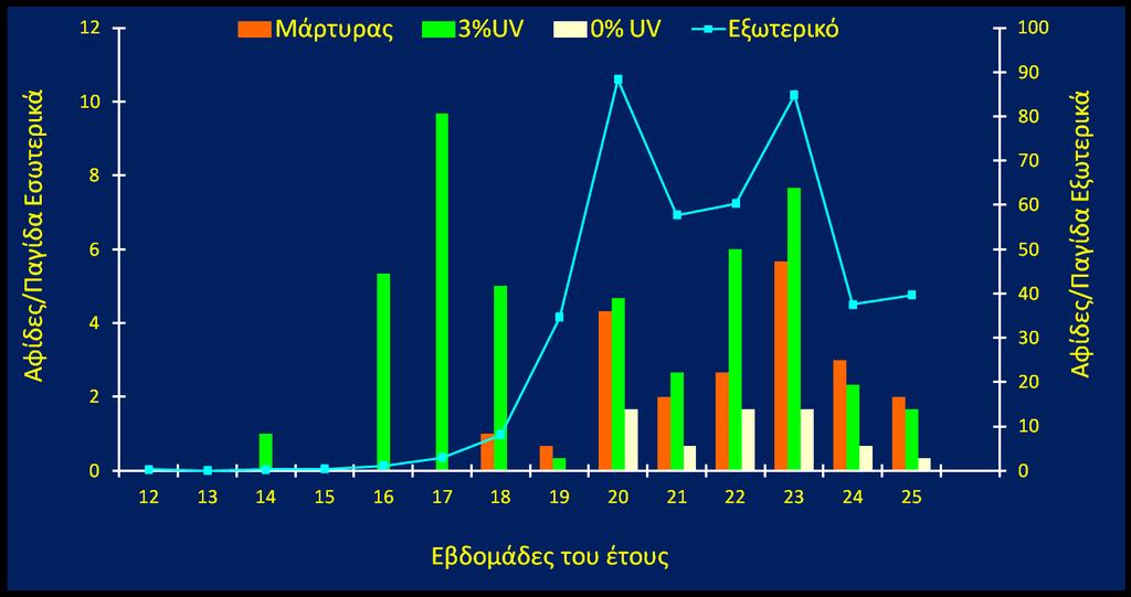 Αριθμός συλληφθέντων πτερωτών αφίδων στις