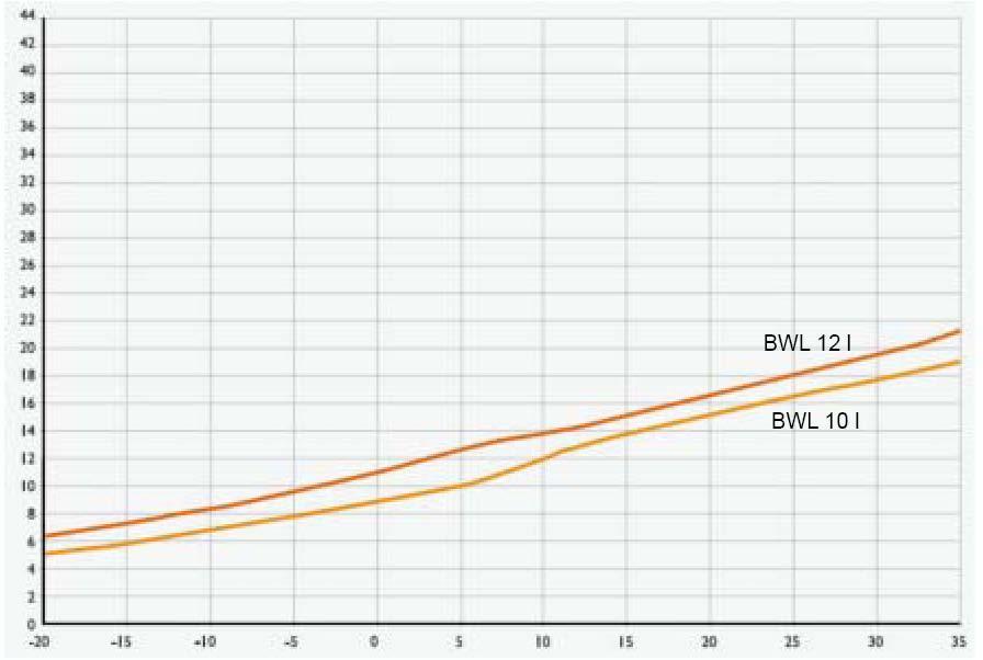 BWL 12 I BWL 10 I Temperatura vazduha Snaga grejanja