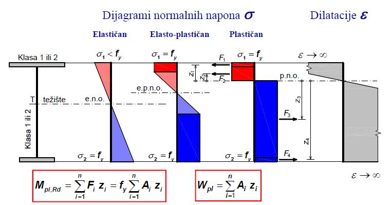 57. Plastifikacija monosimetricnih preseka. Plasticni otporni moment Ai površina dela poprečnog preseka, zi rastojanje od težišta dela preseka do plastične neutralne linije.