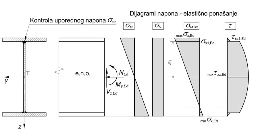 83. Kontrola interakcije savijanja, aksijalne i smičuće sile kod poprečnih preseka klase 3 i 4 σ eq,ed = σ 2 x,1 2 + 3τ xz,1 f y,ed σ x,1 = N Ed A + M y,ed Iy z1 τ xz,1 = V zs y,1 I y t w Kod preseka