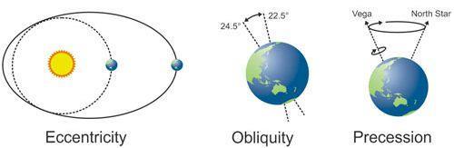 Κύκλοι Milankovitch 1 Μετάπτωση Ο άξονας της γης περιστρέφεται κυκλικά κάθε 26,000 χρόνια, επηρεάζοντας το ποσοστό της ηλιακής ακτινοβολίας που λαμβάνουν οι πόλοι.