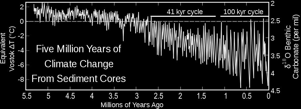 Οι κύκλοι Milankovitch cycles συσχετίζονται πολύ καλά με τις παγετώδεις περιόδους που εμφανίστηκαν κάθε 100,000