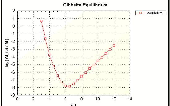 Gibbsite Equilibrium