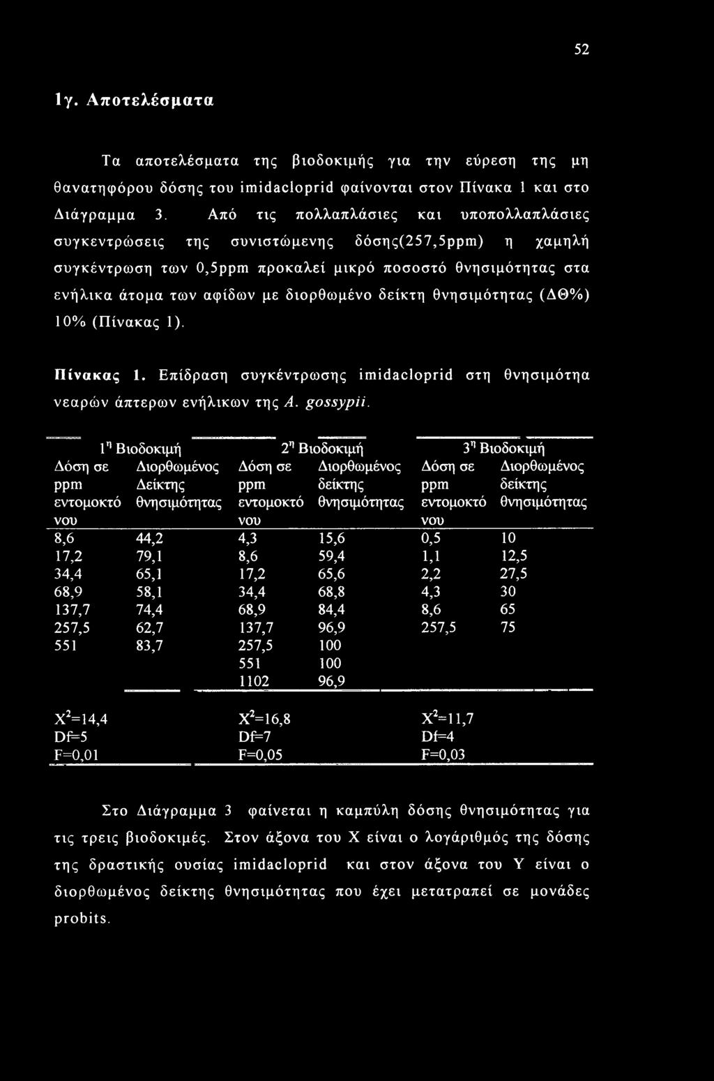 δείκτη θνησιμότητας (ΔΘ%) 10% (Πίνακας 1). Πίνακας 1. Επίδραση συγκέντρωσης imidacloprid στη θνησιμότηα νεαρών άπτερων ενήλικων της A. gossypii.