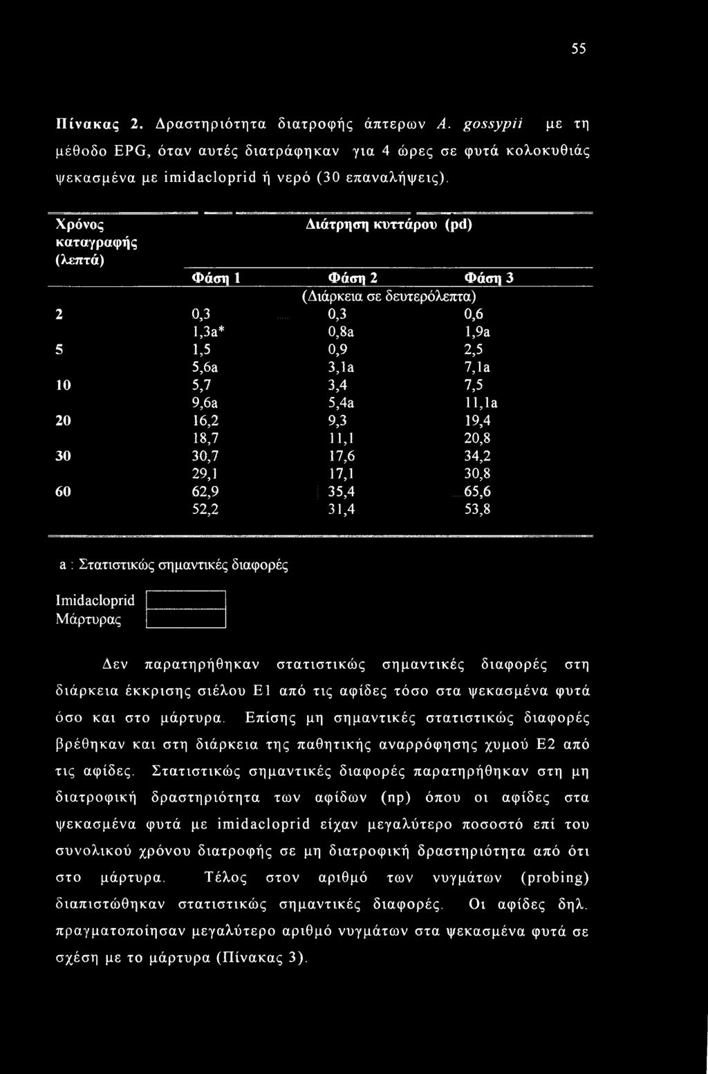 19,4 18,7 11,1 20,8 30 30,7 17,6 34,2 29,1 17,1 30,8 60 62,9 35,4 65,6 52,2 31,4 53,8 a : Στατιστικώς σημαντικές διαφορές Imidacloprid Μάρτυρας Δεν παρατηρήθηκαν στατιστικώς σημαντικές διαφορές στη