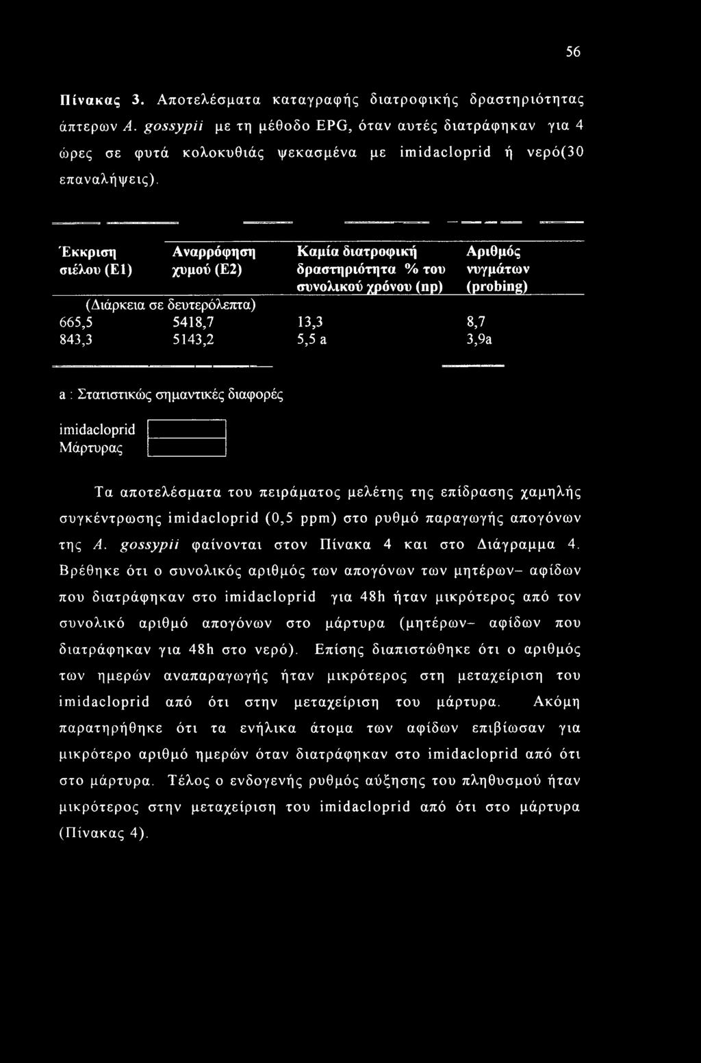 Έκκριση Αναρρόφηση Καμία διατροφική Αριθμός σιέλου (Ε1) χυμού (Ε2) δραστηριότητα % του νυγμάτων συνολικού χρόνου (np) (probing) (Διάρκεια σε δευτερόλεπτα) 665,5 5418,7 13,3 8,7 843,3 5143,2 5,5 a