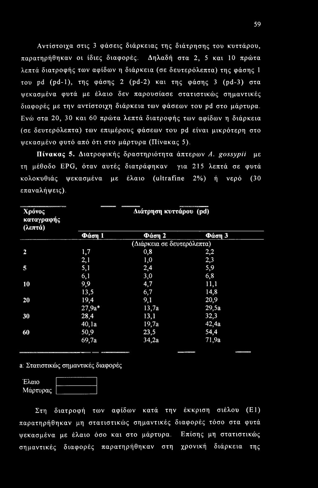 στατιστικώς σημαντικές διαφορές με την αντίστοιχη διάρκεια των φάσεων του pd στο μάρτυρα.