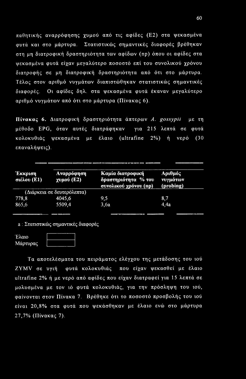 δραστηριότητα από ότι στο μάρτυρα. Τέλος στον αριθμό νυγμάτων διαπιστώθηκαν στατιστικώς σημαντικές διαφορές. Οι αφίδες δηλ.