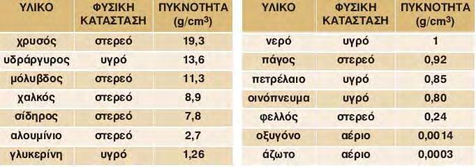 πυκνότητα ενός σώματος υπολογίζεται αν διαιρέσουμε τη μάζα ενός σώματος διά του όγκου του, έχει δε μονάδα g/cm 3.
