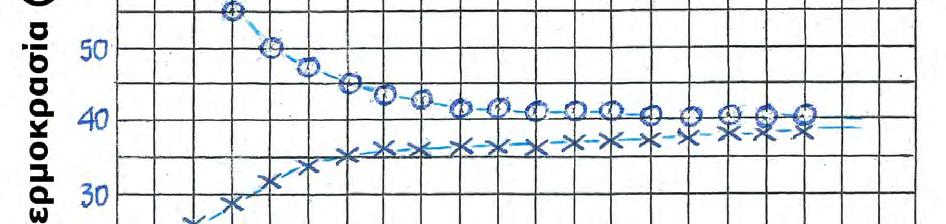 41), (14, 40), (15, 40), (16, 40), (17, 40), (18, 40) και (χρόνος, θ2): (1, 23), (2, 26), (3, 29), (4, 32), (5, 34), (6, 35), (7, 36), (8, 36), (9, 36), (10, 36), (11, 36), (12, 37), (13, 37), (14,