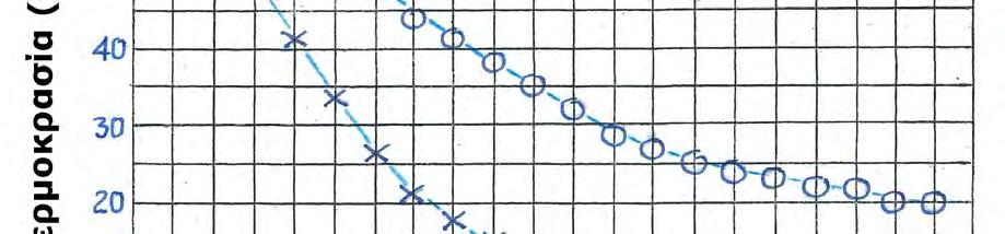 παρατηρείται ότι η ψύξη και η θέρμανση γίνονται τόσο ταχύτερα όσο η διαφορά της θερμοκρασίας είναι μεγαλύτερη.