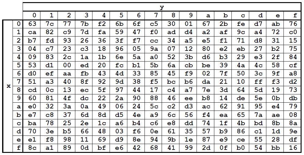 Το πρότυπο κρυπτογράφησης IEEE P1619 Rounds o SubBytes o ShiftRows o MixColumns o AddRoundKey Final round o SubBytes o ShiftRows o AddRoundKey Όπως αναφέρθηκε και προηγουμένως ο AES-128 ολοκληρώνεται