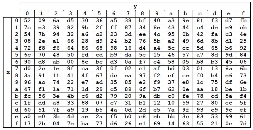 Το πρότυπο κρυπτογράφησης IEEE P1619 Ο μετασχηματισμός InvSubBytes Ο μετασχηματισμός InvSubBytes αποτελεί τον αντίστροφο του μετασχηματισμού SubBytes Ακολουθώντας την ίδια προσέγγιση λοιπόν με το