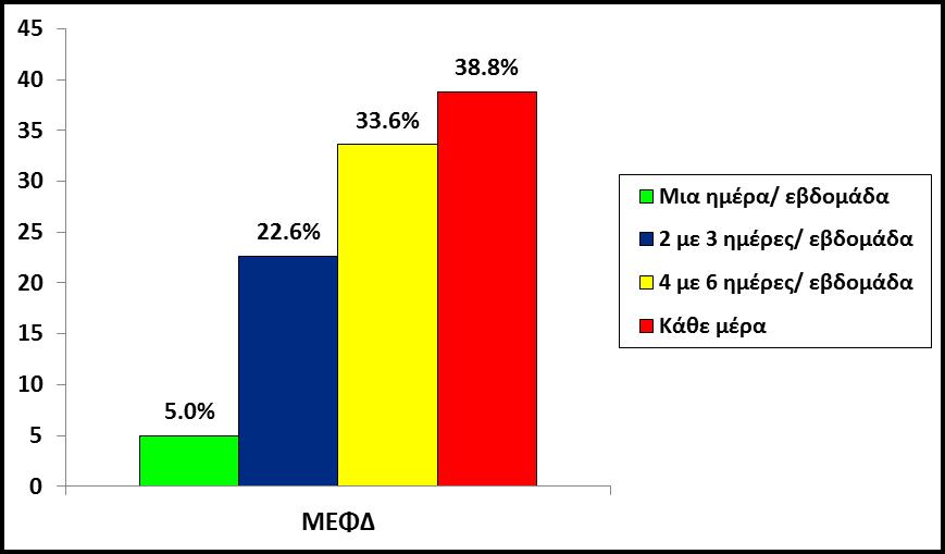 Κρομμύδας, κ.ά. / Αναζητήσεις στη Υ.Α. & τον Αθλητισμό, 14 (2016), 19 35 28 Ανάλυση Συσχέτισης Γράφημα 1.