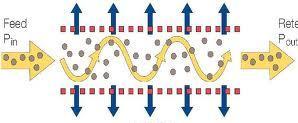 Circulație în echicurent Circulație in contracurent Circulație în curent încrucișat Fig. 2. Tipuri de procese în funcție de direcția de curgere a reactanților. 10.