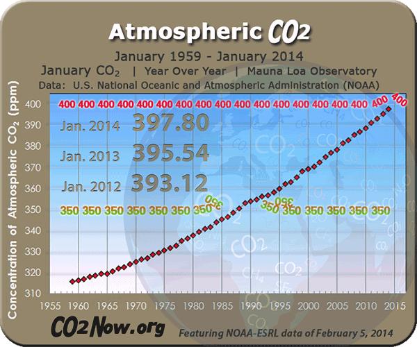 Fig. 5. Concentrația CO 2 în atmosferă (co2now.org, februarie 2014).