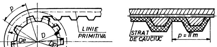 Curelele trapezoidale se execută din inserţii de ţesături îmbinate cu straturi de cauciuc, învelite la exterior cu un strat de protecţie de pânză cauciucată (Fig.5.6).
