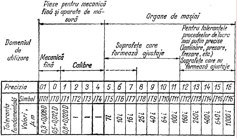 Abaterea superioară a arborelui este egală cu zero iar abaterea inferioară este egală cu toleranţa arborelui.