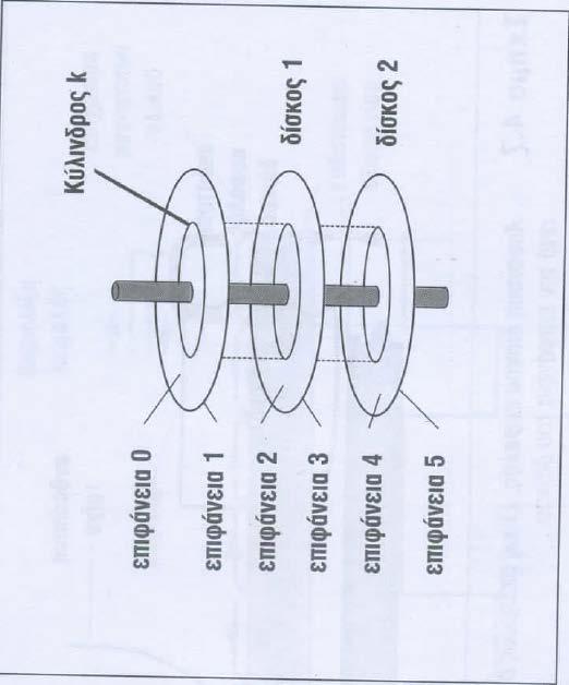 ΣΚΛΗΡΟΣ ΔΙΣΚΟΣ ΠΩΣ ΔΟΥΛΕΥΕΙ Η ομάδα των ιχνών η οποία σχηματίζεται σε όλες τις επιφάνειες καλείται κύλινδρος Κάθε ίχνος