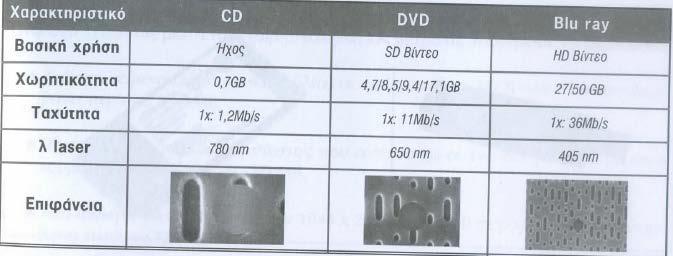 Blue ray Χωρητικότητα 25 έως 50 GB Αποθήκευση υψηλής