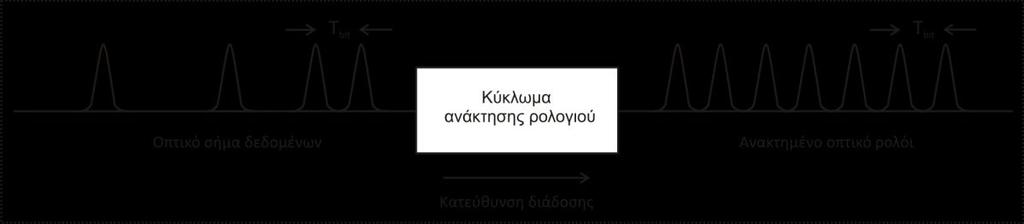 Κεφάλαιο 3 Σχήμα 3.1: Απεικόνιση στο πεδίο του χρόνου της λειτουργίας κυκλώματος ανάκτησης οπτικού ρολογιού.