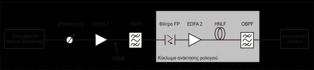 Ανάκτηση ρολογιού σε δίκτυα οπτικών πακέτων με χρήση περιοριστή ισχύος μη γραμμικής ίνας Σχήμα 3.13: Διάταξη προσομοιωτικής μελέτης.