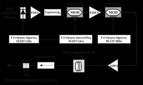Κανονικοποιημζνη ιςχφσ κορυφήσ ςτην ε ξοδο (a.u.) Κεφάλαιο 3 8 6 4 (α) 0 0 4 6 8 10 1 14 16 Ιςχφσ κορυφήσ ςτην είςοδο (W) (β) Σχήμα 3.