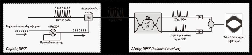 Αναγέννηση οπτικών σημάτων με διαμόρφωση DPSK με χρήση μη γραμμικής πύλης Sagnac Σχήμα 4.